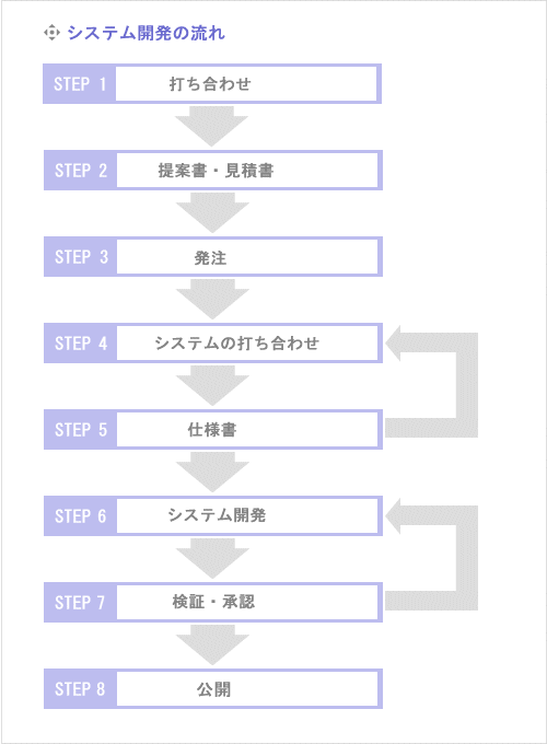 システム開発の流れ